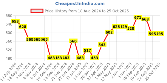 firstcry.com Babyoye Sandals with Velcro Closure - Pink babyoye Price History Graph from 18 Aug 2024 to 24 Oct 2025