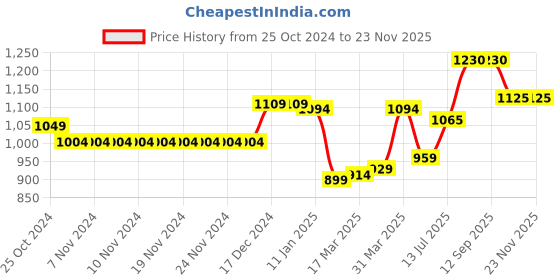 firstcry.com Babyoye Sandals with Velcro Closure - Pink babyoye Price History Graph from 25 Oct 2024 to 22 Nov 2025