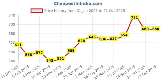 firstcry.com Babyoye Sandals with Velcro Closure - Pink babyoye Price History Graph from 31 Jan 2025 to 21 Oct 2025