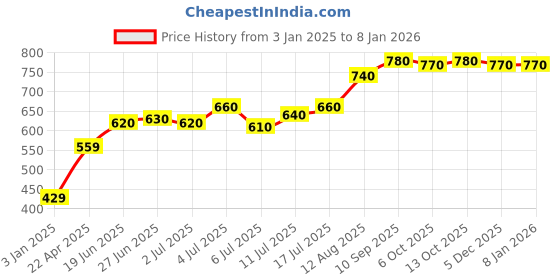 firstcry.com Babyoye Sandals With Velcro Closure - Purple babyoye Price History Graph from 3 Jan 2025 to 6 Jan 2026