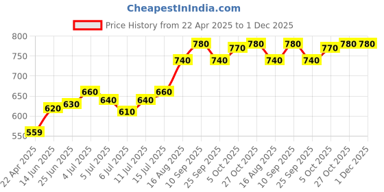 firstcry.com Babyoye Sandals With Velcro Closure - Purple babyoye Price History Graph from 22 Apr 2025 to 1 Dec 2025