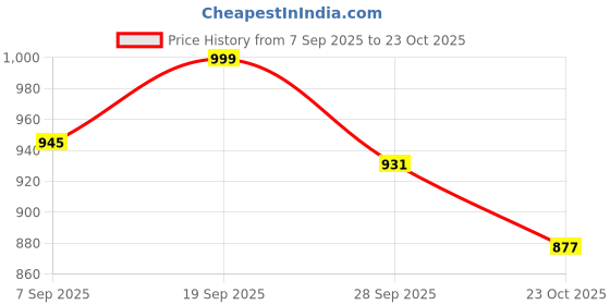 firstcry.com Babyoye Sandals With Velcro Closure - Purple babyoye Price History Graph from 7 Sep 2025 to 23 Oct 2025