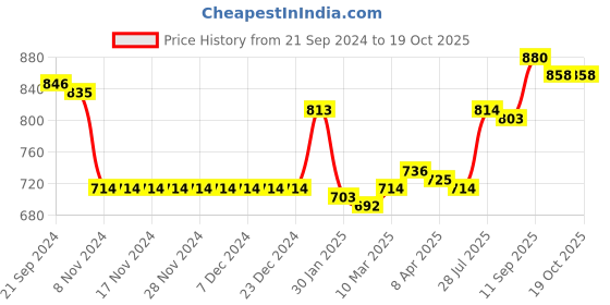 firstcry.com Babyoye Sandals  with Velcro Closure - Red babyoye Price History Graph from 21 Sep 2024 to 18 Oct 2025