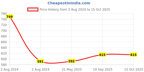 firstcry.com Babyoye Sandals With Velcro Closure - Red babyoye Price History Graph from 2 Aug 2024 to 15 Oct 2025