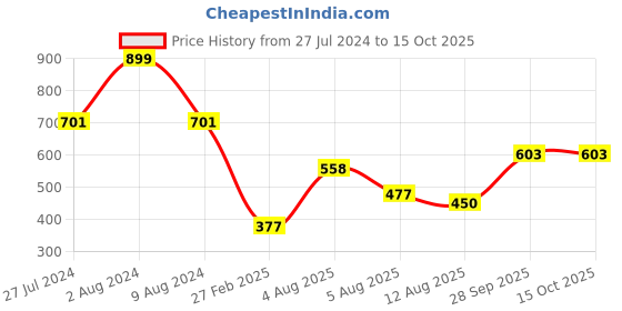 firstcry.com Babyoye Sandals With Velcro Closure - Red babyoye Price History Graph from 27 Jul 2024 to 15 Oct 2025
