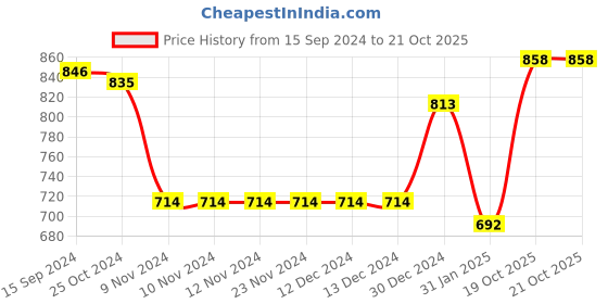 firstcry.com Babyoye Sandals  with Velcro Closure - Red babyoye Price History Graph from 15 Sep 2024 to 19 Oct 2025