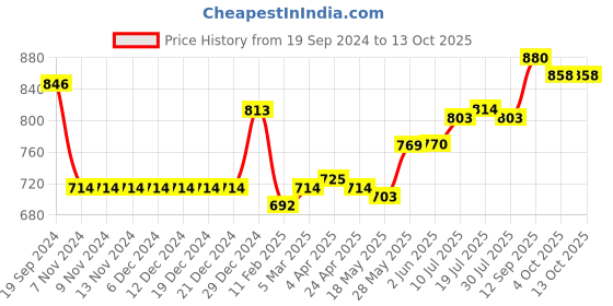 firstcry.com Babyoye Sandals  with Velcro Closure - Red babyoye Price History Graph from 19 Sep 2024 to 11 Oct 2025