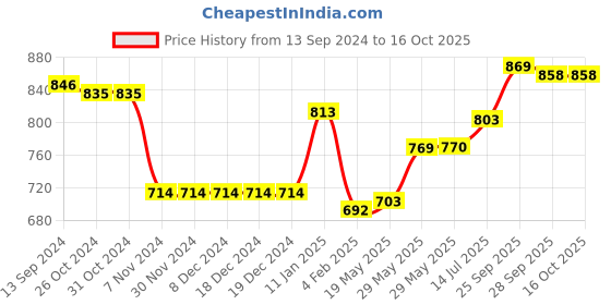 firstcry.com Babyoye Sandals  with Velcro Closure - Red babyoye Price History Graph from 13 Sep 2024 to 16 Oct 2025
