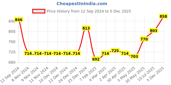 firstcry.com Babyoye Sandals  with Velcro Closure - Red babyoye Price History Graph from 12 Sep 2024 to 5 Dec 2025