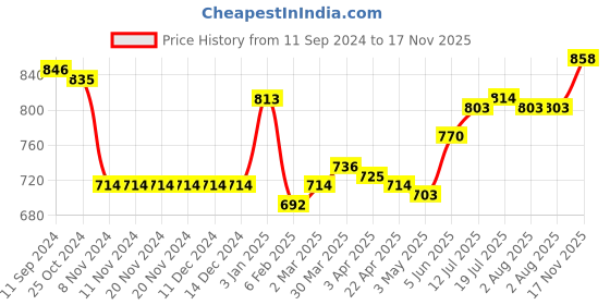 firstcry.com Babyoye Sandals with Velcro Closure - Red babyoye Price History Graph from 11 Sep 2024 to 17 Nov 2025