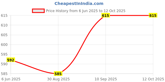 firstcry.com Babyoye Sandals With Velcro Closure - Red babyoye Price History Graph from 6 Jun 2025 to 11 Oct 2025