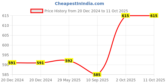 firstcry.com Babyoye Sandals With Velcro Closure - Red babyoye Price History Graph from 20 Dec 2024 to 10 Oct 2025