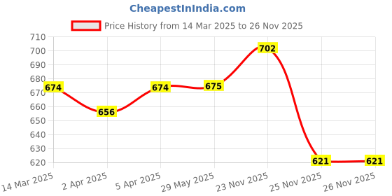 firstcry.com Babyoye Sandals with Velcro Closure -Red babyoye Price History Graph from 14 Mar 2025 to 24 Nov 2025