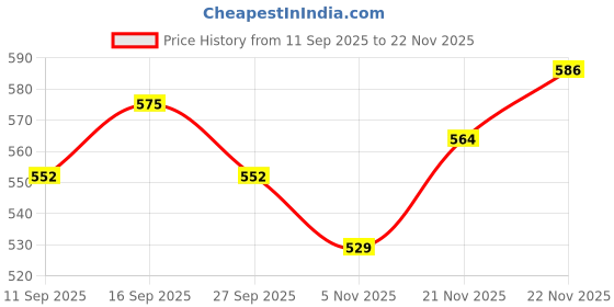 firstcry.com Babyoye Sandals With Velcro Closure - Red babyoye Price History Graph from 11 Sep 2025 to 22 Nov 2025