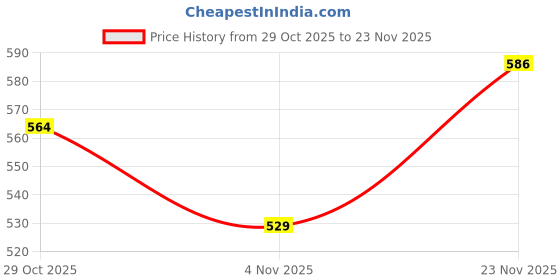 firstcry.com Babyoye Sandals With Velcro Closure - Red babyoye Price History Graph from 29 Oct 2025 to 23 Nov 2025