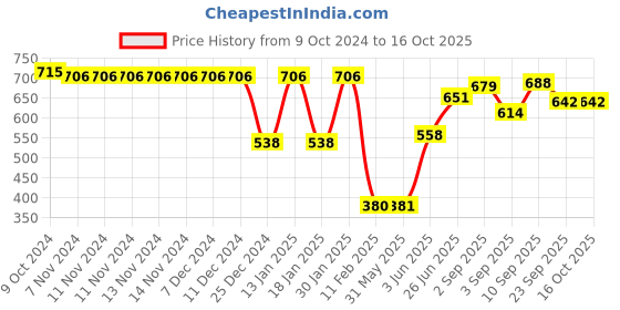 firstcry.com Babyoye Sandals with Velcro Closure - Red & Blue babyoye Price History Graph from 9 Oct 2024 to 16 Oct 2025