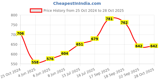 firstcry.com Babyoye Sandals with Velcro Closure - Red & Blue babyoye Price History Graph from 25 Oct 2024 to 28 Oct 2025