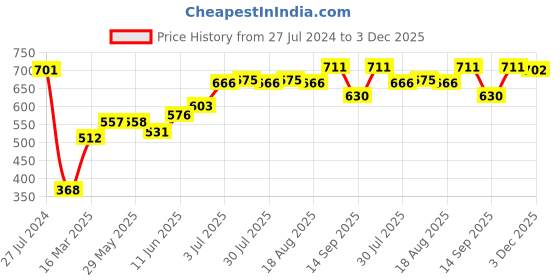 firstcry.com Babyoye Sandals With Velcro Closure - Rose Gold babyoye Price History Graph from 27 Jul 2024 to 3 Dec 2025