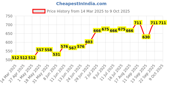 firstcry.com Babyoye Sandals With Velcro Closure - Rose Gold babyoye Price History Graph from 14 Mar 2025 to 9 Oct 2025