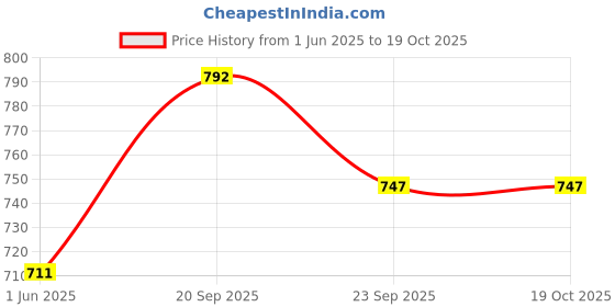firstcry.com Babyoye Sandals with Velcro Closure Solid Colour - Beige babyoye Price History Graph from 1 Jun 2025 to 19 Oct 2025