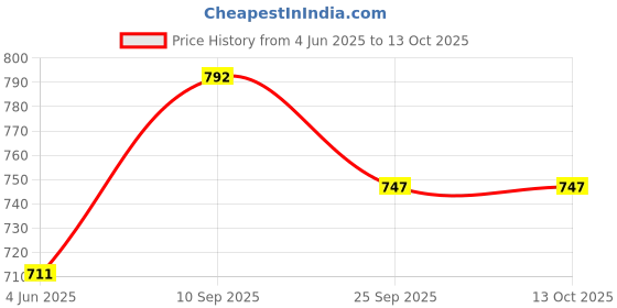 firstcry.com Babyoye Sandals with Velcro Closure Solid Colour - Beige babyoye Price History Graph from 4 Jun 2025 to 13 Oct 2025