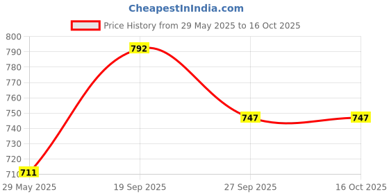 firstcry.com Babyoye Sandals with Velcro Closure Solid Colour - Beige babyoye Price History Graph from 29 May 2025 to 16 Oct 2025