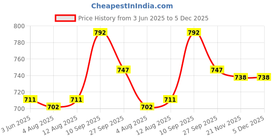 firstcry.com Babyoye Sandals with Velcro Closure Solid Colour - Navy Blue babyoye Price History Graph from 3 Jun 2025 to 5 Dec 2025