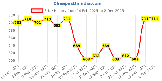 firstcry.com Babyoye Sandals with Velcro Closure Solid Colour - Navy Blue babyoye Price History Graph from 14 Feb 2025 to 1 Dec 2025