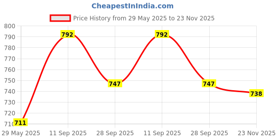 firstcry.com Babyoye Sandals with Velcro Closure Solid Colour - Navy Blue babyoye Price History Graph from 29 May 2025 to 23 Nov 2025