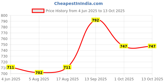 firstcry.com Babyoye Sandals with Velcro Closure Solid Colour - Navy Blue babyoye Price History Graph from 4 Jun 2025 to 13 Oct 2025