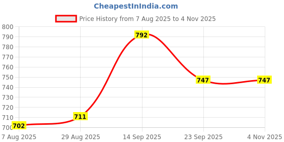 firstcry.com Babyoye Sandals with Velcro Closure Solid Colour - Navy Blue babyoye Price History Graph from 7 Aug 2025 to 1 Nov 2025