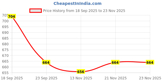 firstcry.com Babyoye Sandals with Velcro Closure Solid Colour - Pink babyoye Price History Graph from 18 Sep 2025 to 23 Nov 2025