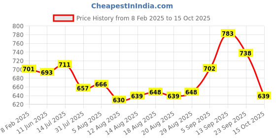 firstcry.com Babyoye Sandals with Velcro Closure Solid Colour - Red babyoye Price History Graph from 8 Feb 2025 to 15 Oct 2025
