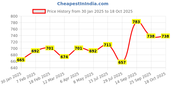 firstcry.com Babyoye Sandals with Velcro Closure Solid Colour - Red babyoye Price History Graph from 30 Jan 2025 to 17 Oct 2025