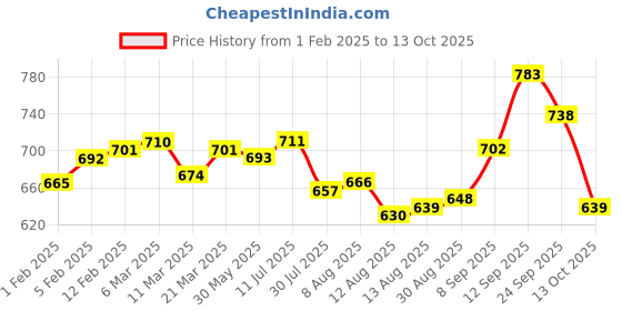 firstcry.com Babyoye Sandals with Velcro Closure Solid Colour - Red babyoye Price History Graph from 1 Feb 2025 to 13 Oct 2025