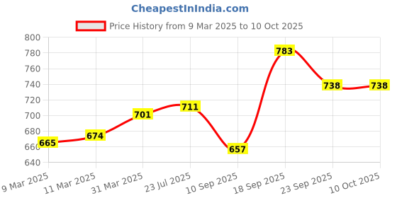 firstcry.com Babyoye Sandals with Velcro Closure Solid Colour - Red babyoye Price History Graph from 9 Mar 2025 to 10 Oct 2025