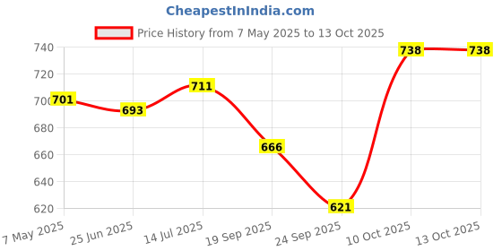 firstcry.com Babyoye Sandals with Velcro Closure Solid Colour - White babyoye Price History Graph from 7 May 2025 to 13 Oct 2025