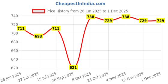 firstcry.com Babyoye Sandals with Velcro Closure Solid Colour - White babyoye Price History Graph from 26 Jun 2025 to 1 Dec 2025