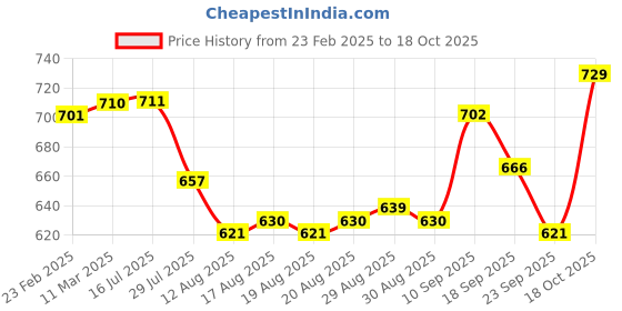 firstcry.com Babyoye Sandals with Velcro Closure Solid Colour - White babyoye Price History Graph from 23 Feb 2025 to 18 Oct 2025