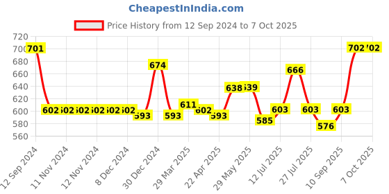 firstcry.com Babyoye Sandals   with Velcro Closure Text Print- White babyoye Price History Graph from 12 Sep 2024 to 7 Oct 2025