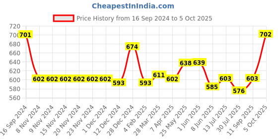 firstcry.com Babyoye Sandals   with Velcro Closure Text Print- White babyoye Price History Graph from 16 Sep 2024 to 5 Oct 2025
