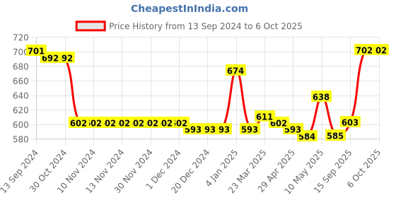 firstcry.com Babyoye Sandals   with Velcro Closure Text Print- White babyoye Price History Graph from 13 Sep 2024 to 6 Oct 2025