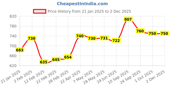firstcry.com Babyoye Sandals with Velcro Closure - White babyoye Price History Graph from 21 Jan 2025 to 1 Dec 2025