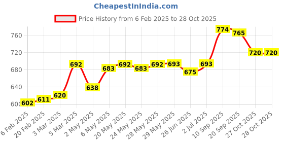 firstcry.com Babyoye Sandals with Velcro Closure - White babyoye Price History Graph from 6 Feb 2025 to 28 Oct 2025