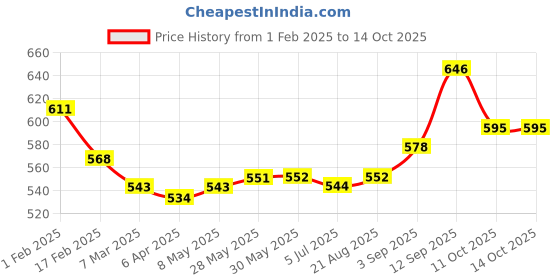 firstcry.com Babyoye Sandals with Velcro Closure - Yellow babyoye Price History Graph from 1 Feb 2025 to 13 Oct 2025