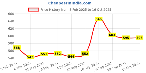 firstcry.com Babyoye Sandals with Velcro Closure - Yellow babyoye Price History Graph from 8 Feb 2025 to 16 Oct 2025