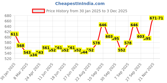 firstcry.com Babyoye Sandals with Velcro Closure - Yellow babyoye Price History Graph from 30 Jan 2025 to 2 Dec 2025