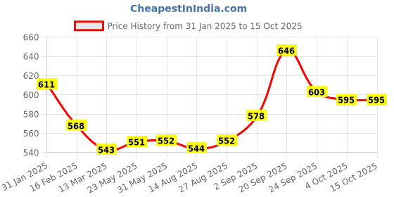 firstcry.com Babyoye Sandals with Velcro Closure - Yellow babyoye Price History Graph from 31 Jan 2025 to 15 Oct 2025