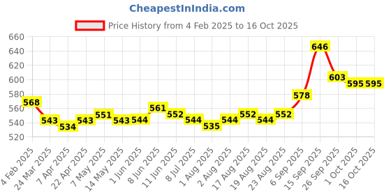 firstcry.com Babyoye Sandals with Velcro Closure - Yellow babyoye Price History Graph from 4 Feb 2025 to 16 Oct 2025