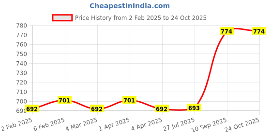 firstcry.com Babyoye Sandals with Velcro Closure& Floral Applique - White babyoye Price History Graph from 2 Feb 2025 to 22 Oct 2025
